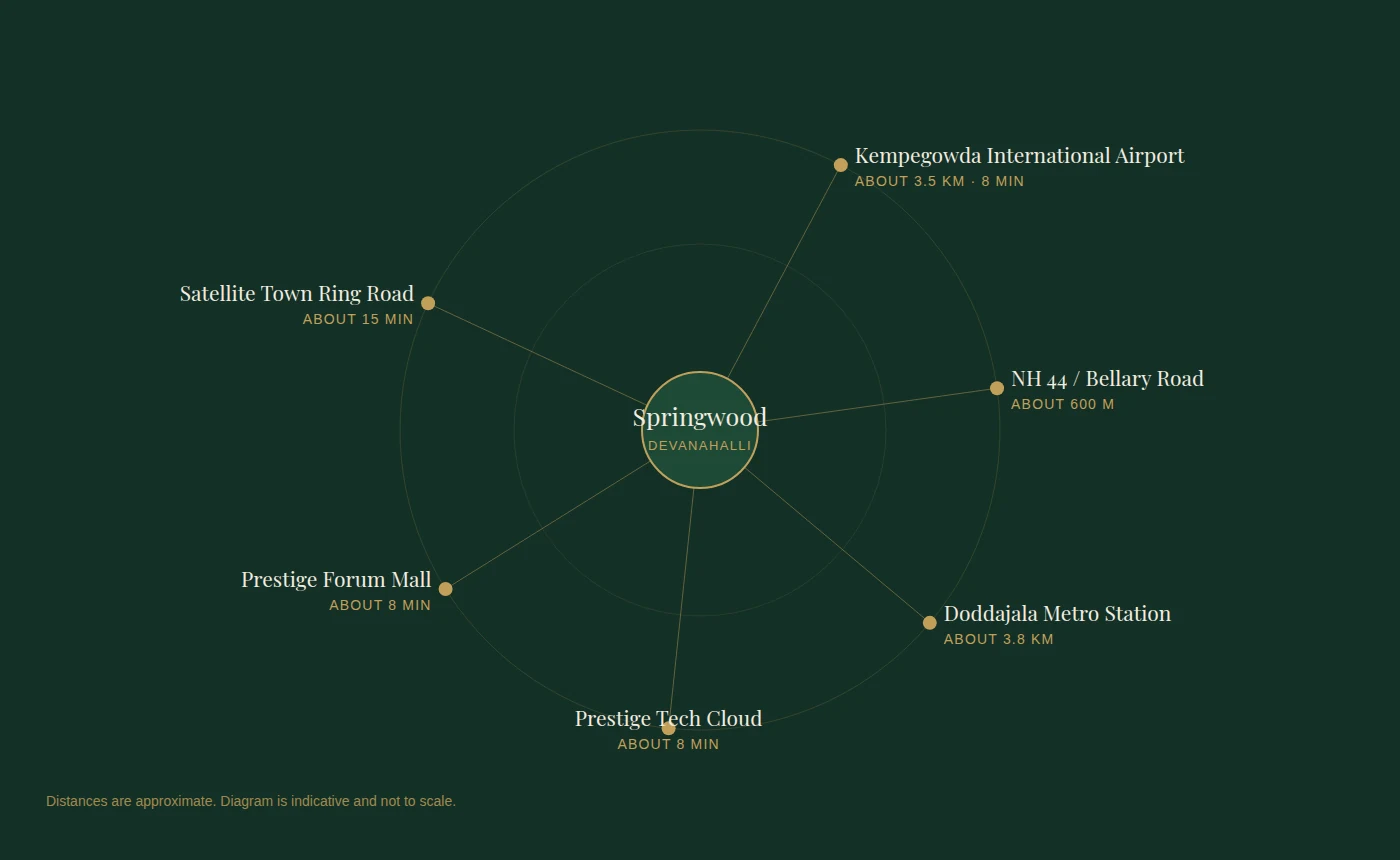 Prestige Springwood connectivity - airport, NH 44, metro, ring road and workplaces with approximate distances